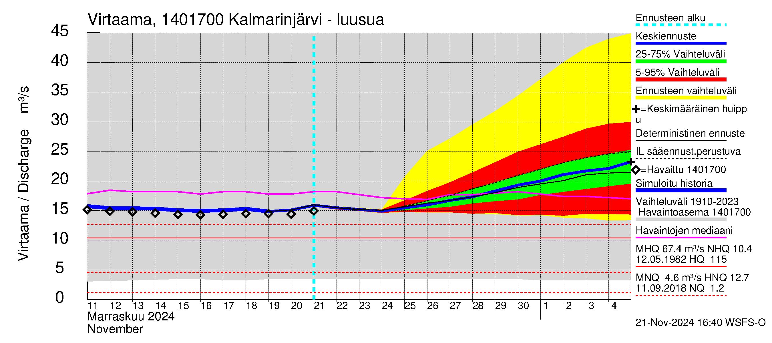 Kymijoen vesistöalue - Kalmarinselkä: Lähtövirtaama / juoksutus - jakaumaennuste