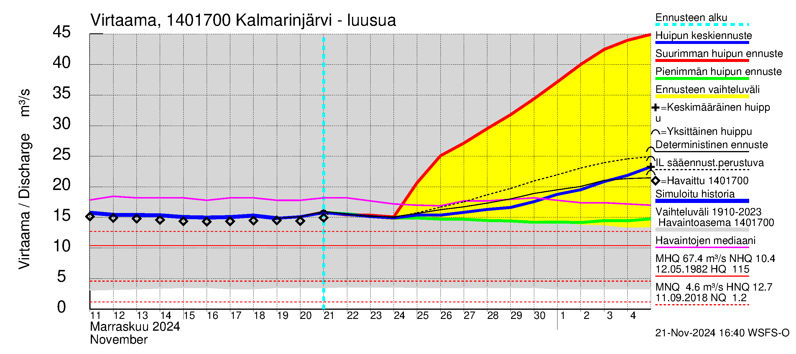 Kymijoen vesistöalue - Kalmarinselkä: Lähtövirtaama / juoksutus - huippujen keski- ja ääriennusteet