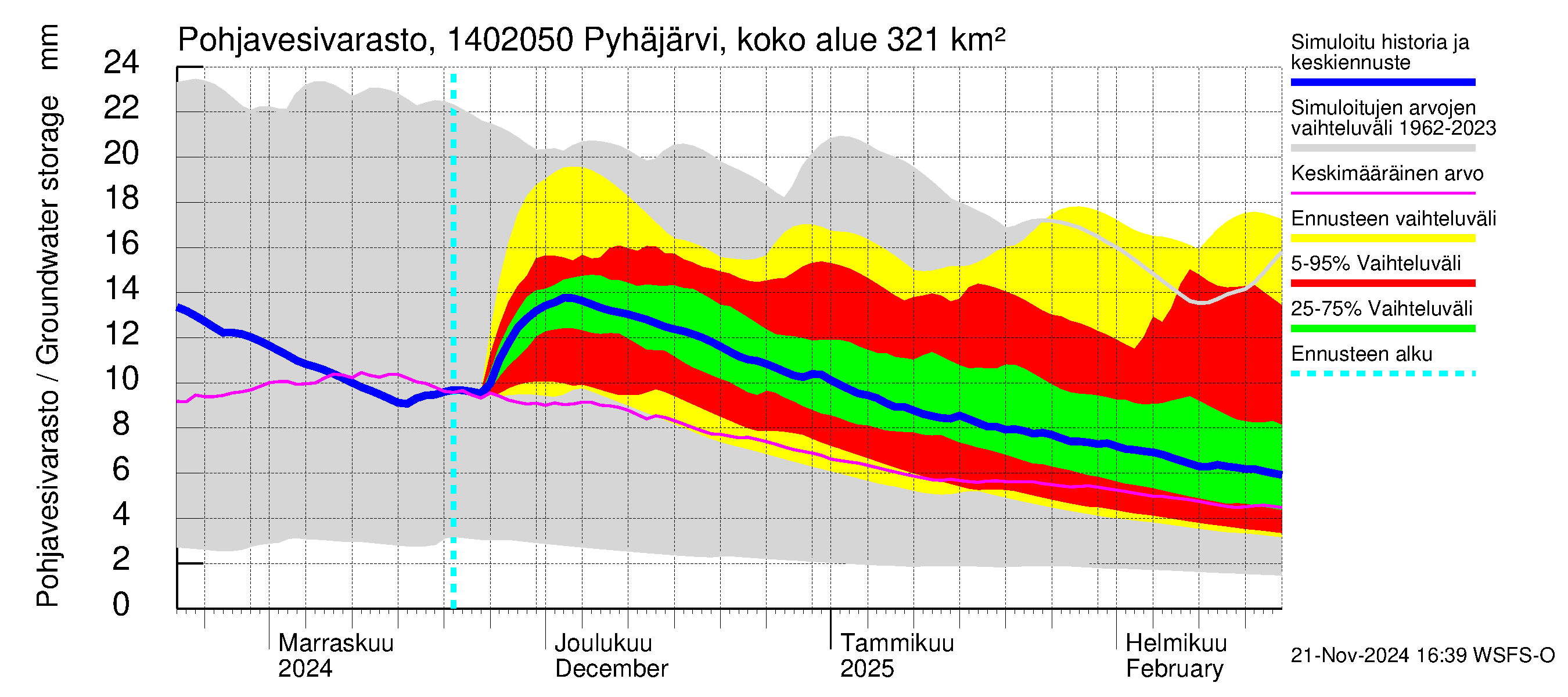 Kymijoen vesistöalue - Parantala: Pohjavesivarasto