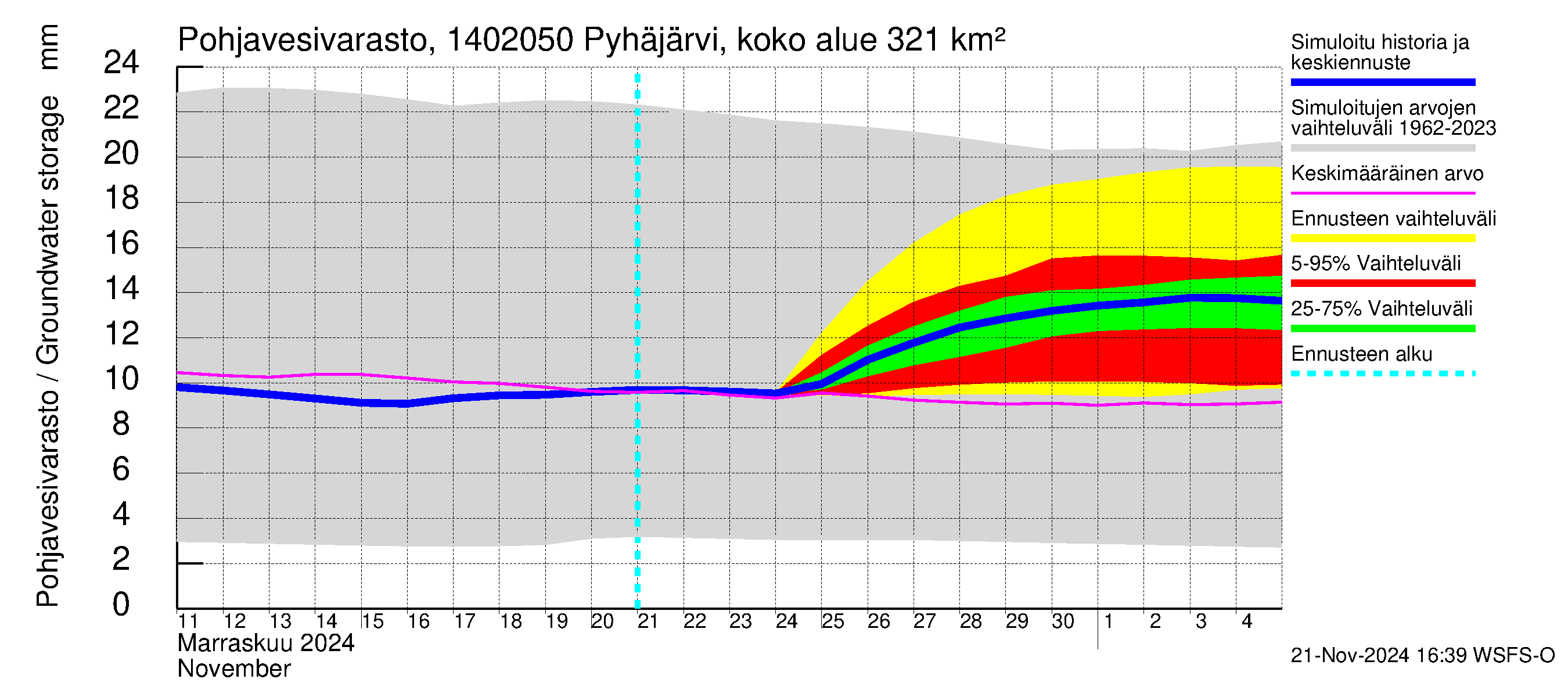 Kymijoen vesistöalue - Parantala: Pohjavesivarasto