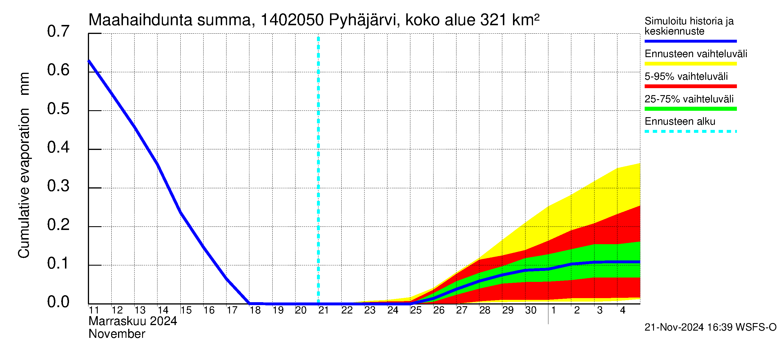 Kymijoen vesistöalue - Parantala: Haihdunta maa-alueelta - summa