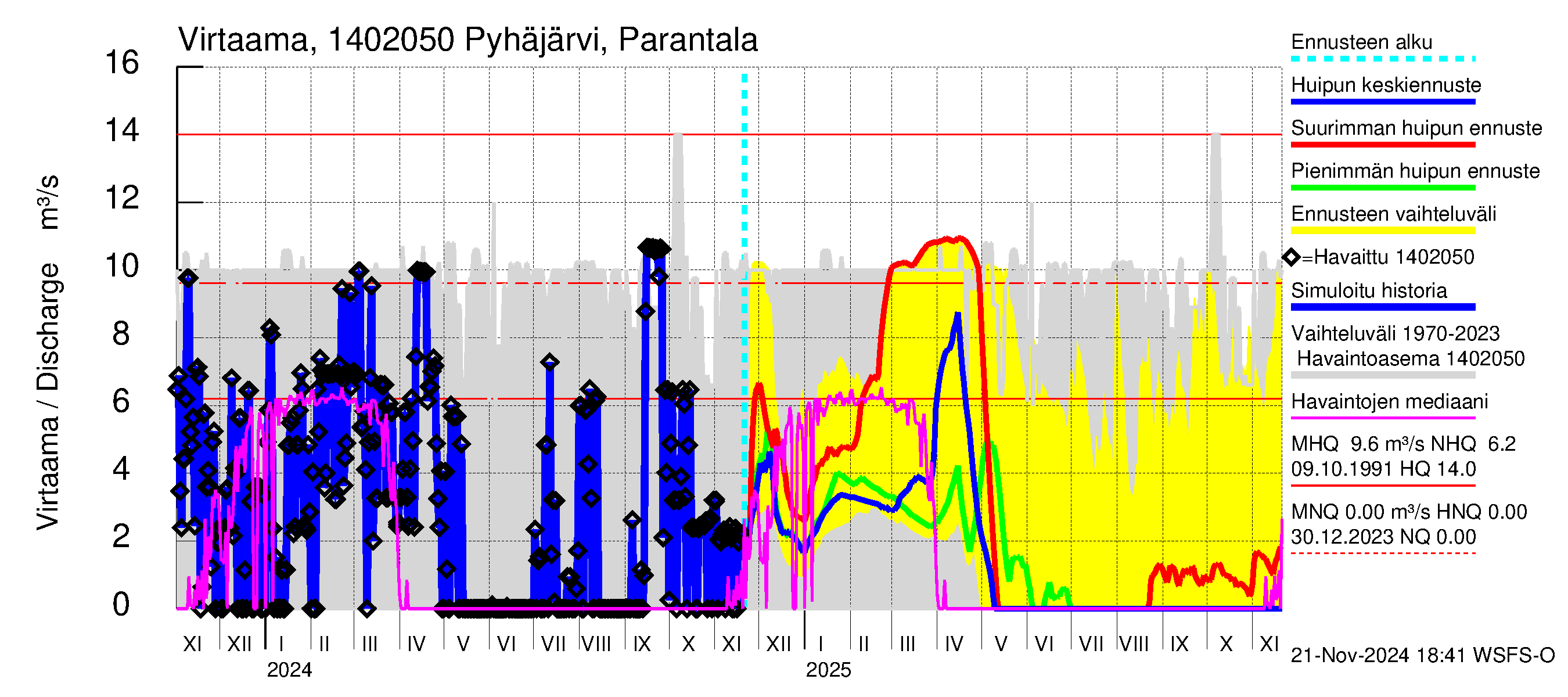 Kymijoen vesistöalue - Pyhäjärvi: Lähtövirtaama / juoksutus - huippujen keski- ja ääriennusteet