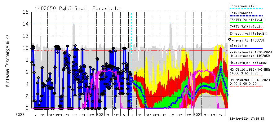 Kymijoki watershed - Parantala: Virtaama / juoksutus - jakaumaennuste