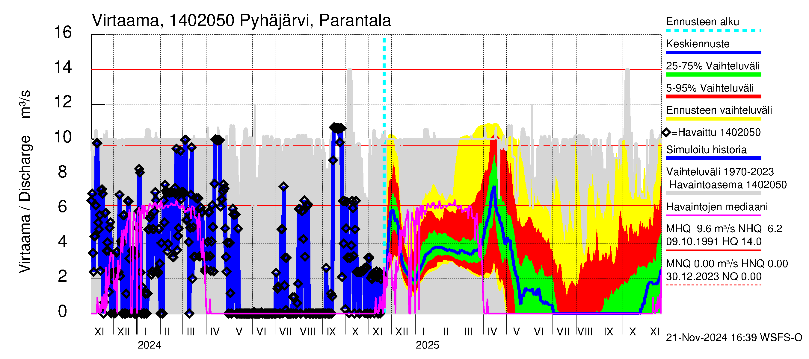 Kymijoen vesistöalue - Pyhäjärvi: Lähtövirtaama / juoksutus - jakaumaennuste