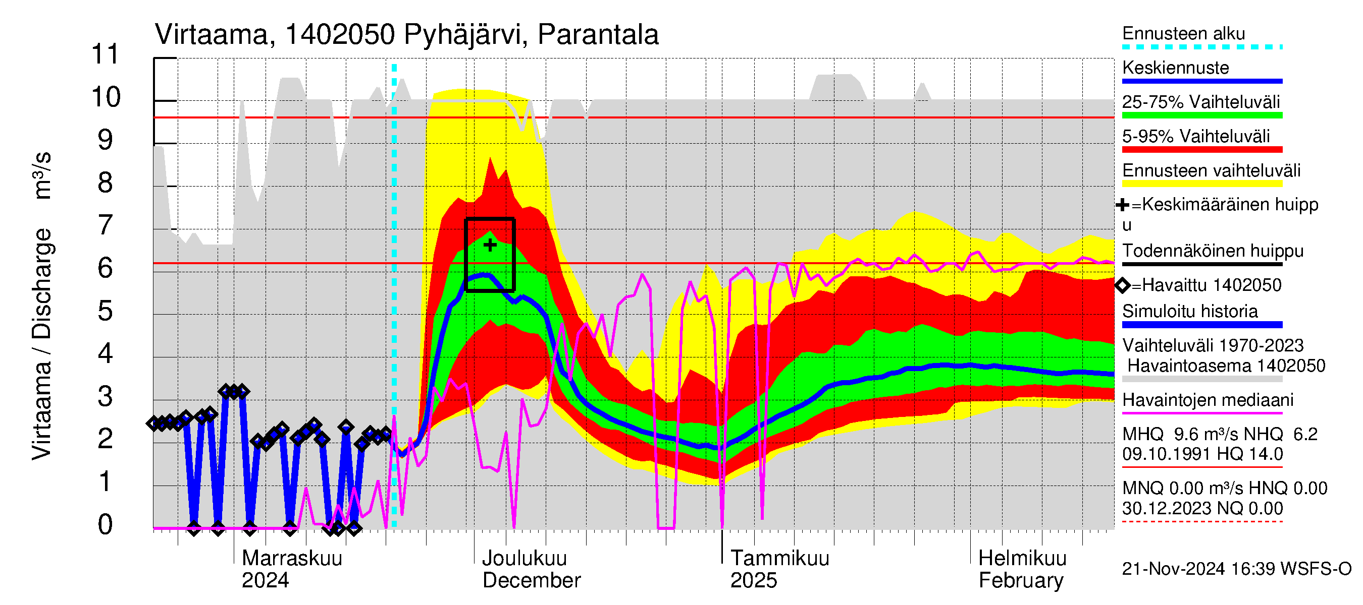 Kymijoen vesistöalue - Pyhäjärvi: Lähtövirtaama / juoksutus - jakaumaennuste