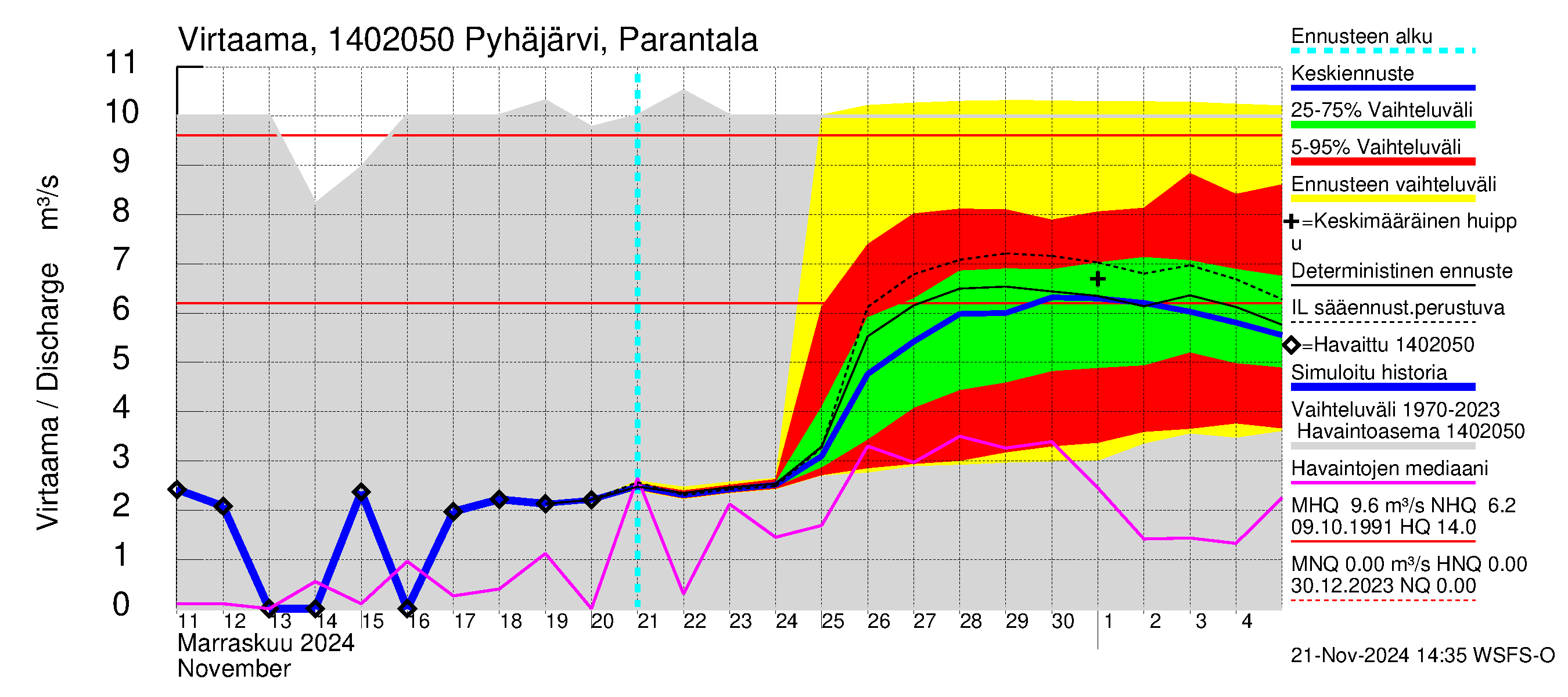 Kymijoen vesistöalue - Pyhäjärvi: Lähtövirtaama / juoksutus - jakaumaennuste