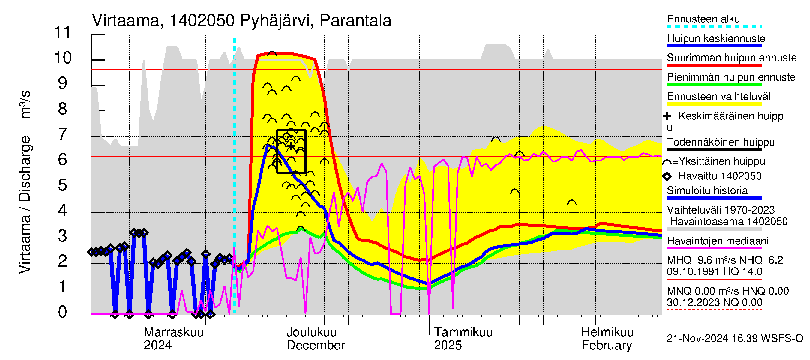 Kymijoen vesistöalue - Pyhäjärvi: Lähtövirtaama / juoksutus - huippujen keski- ja ääriennusteet