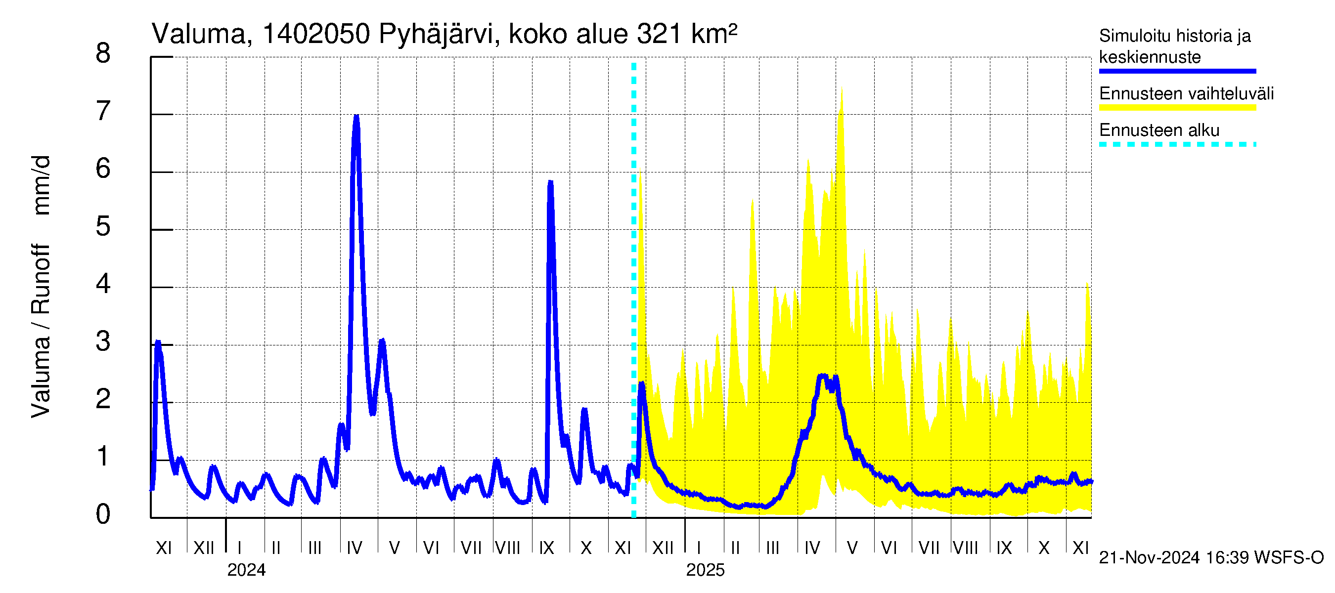 Kymijoen vesistöalue - Parantala: Valuma