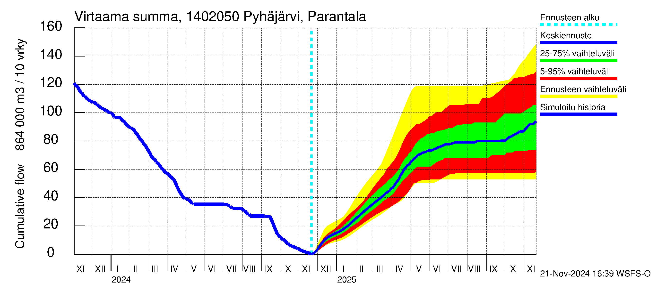 Kymijoen vesistöalue - Parantala: Virtaama / juoksutus - summa