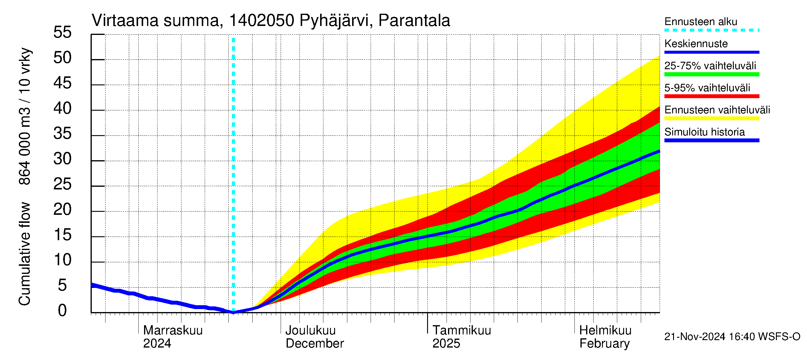 Kymijoen vesistöalue - Parantala: Virtaama / juoksutus - summa