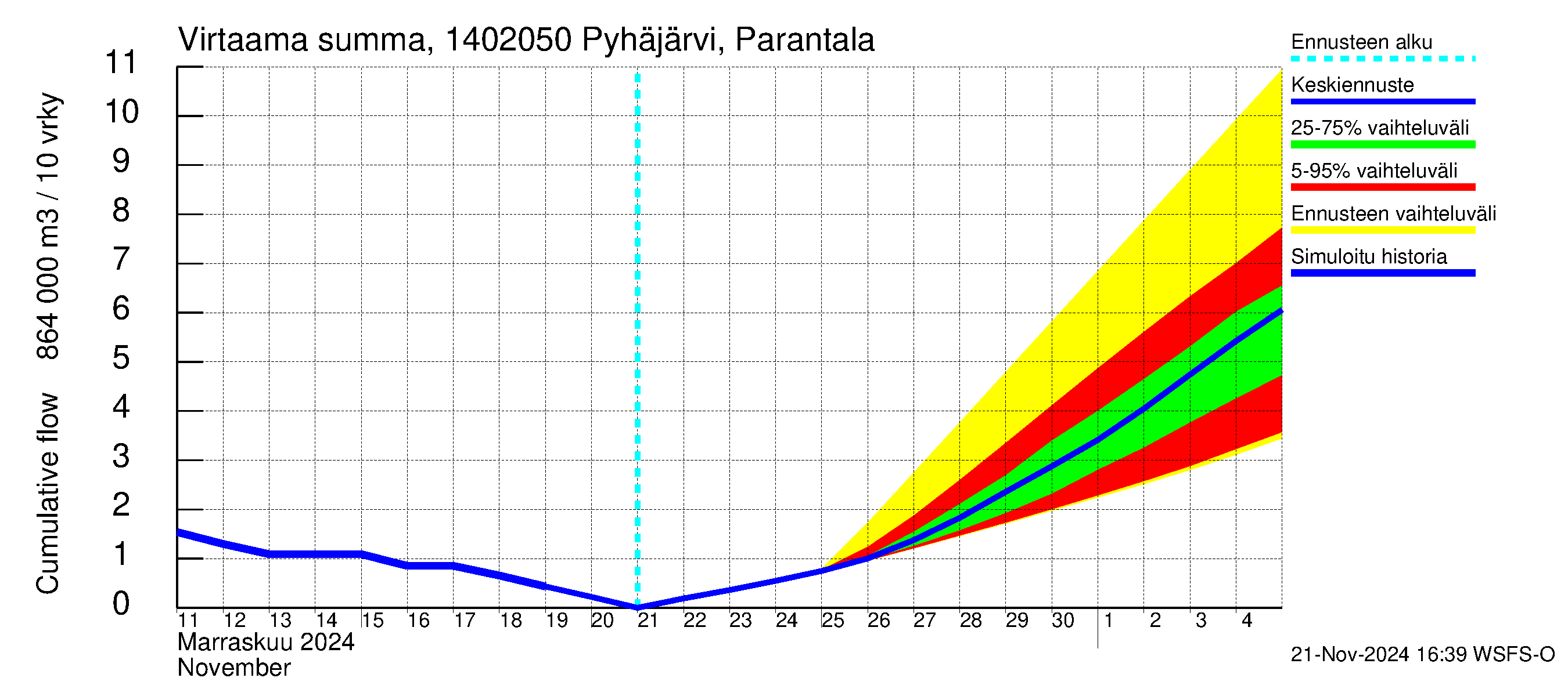 Kymijoen vesistöalue - Parantala: Virtaama / juoksutus - summa