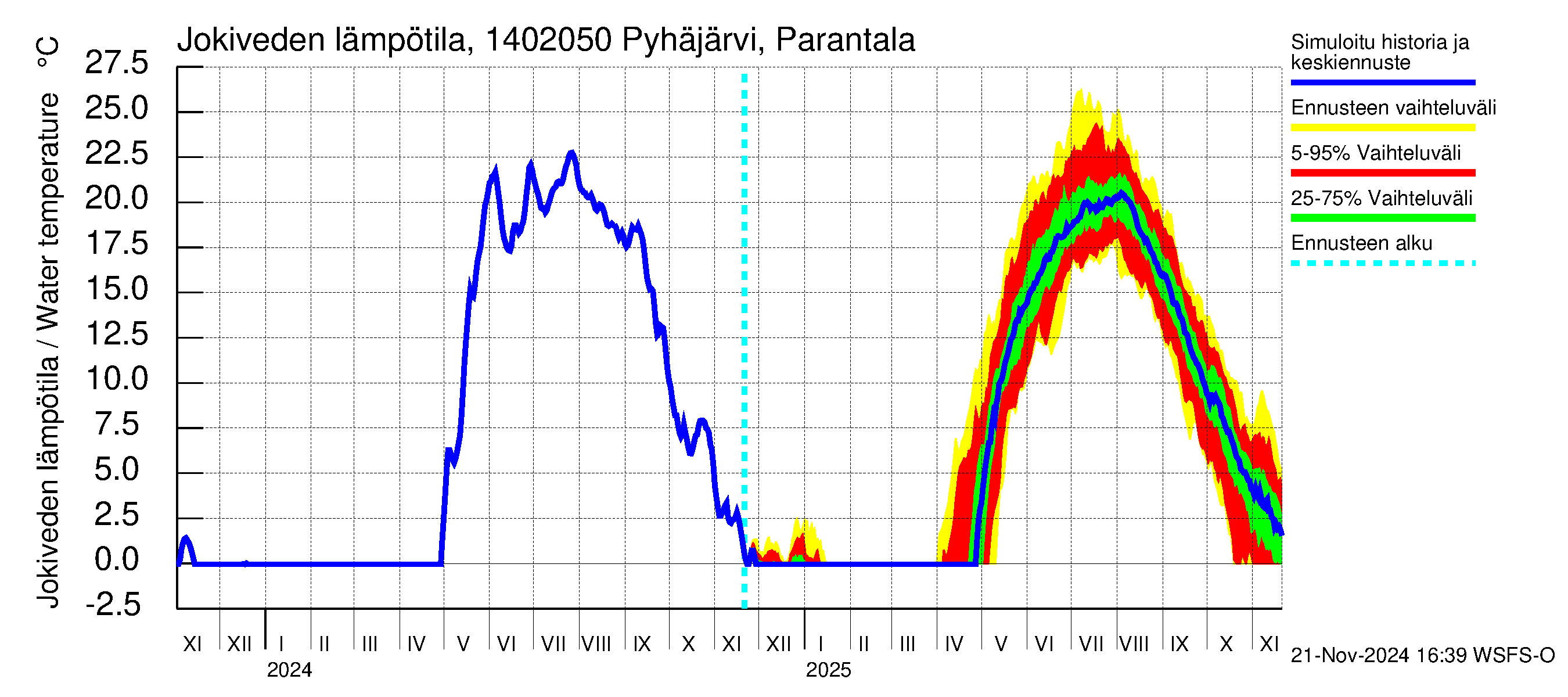 Kymijoen vesistöalue - Parantala: Jokiveden lämpötila