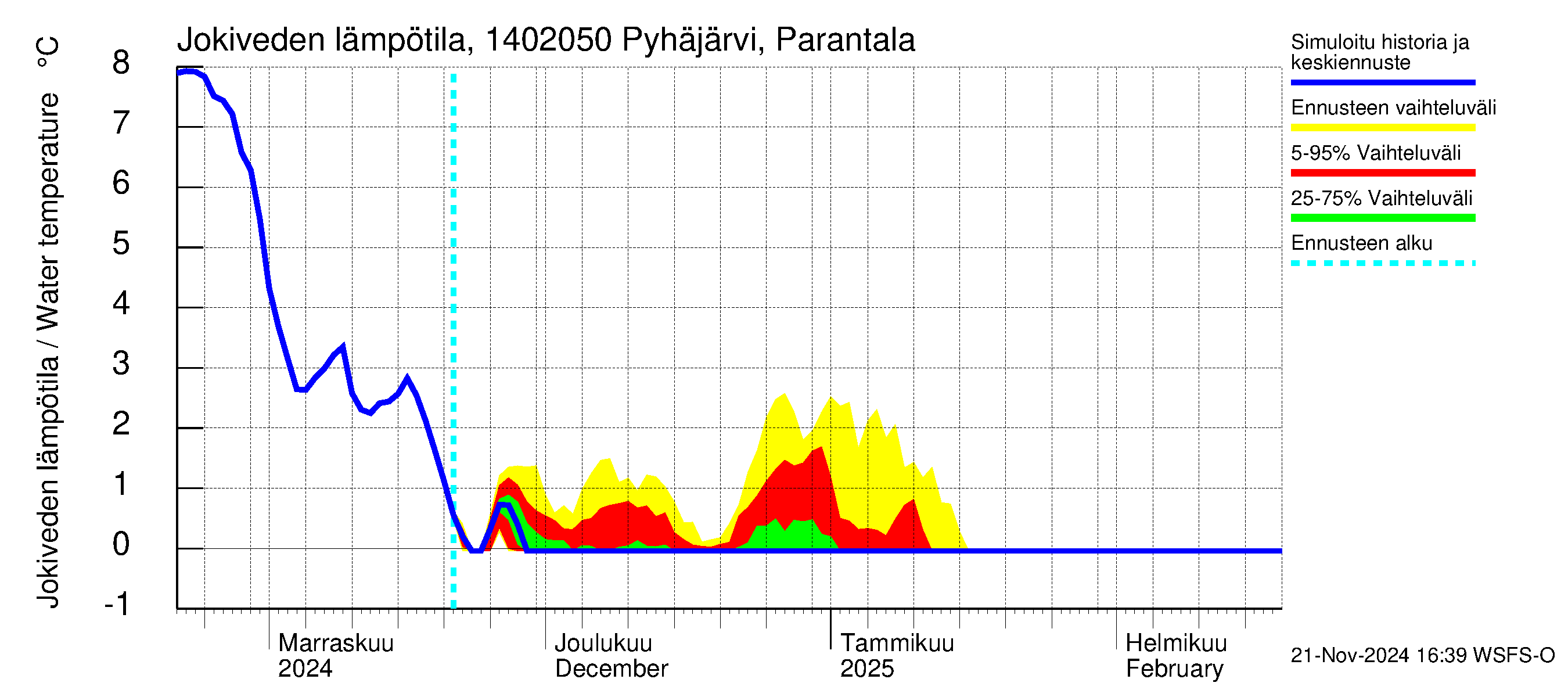 Kymijoen vesistöalue - Parantala: Jokiveden lämpötila