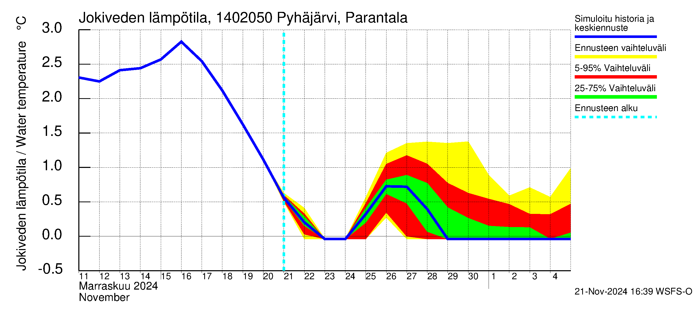 Kymijoen vesistöalue - Parantala: Jokiveden lämpötila