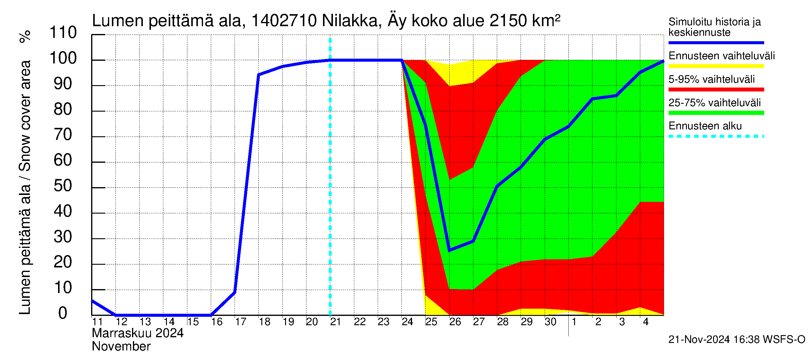 Kymijoen vesistöalue - Nilakka Äyskoski: Lumen peittämä ala