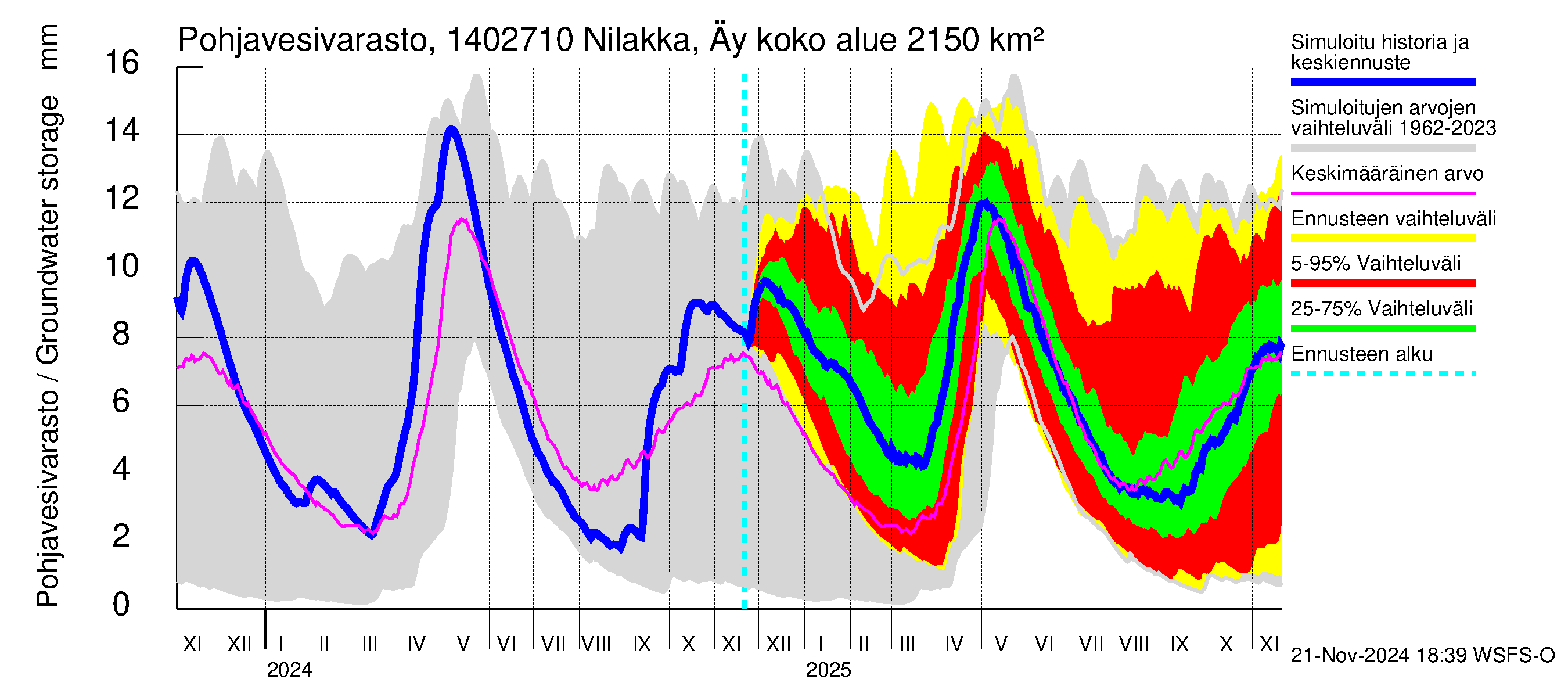 Kymijoen vesistöalue - Nilakka Äyskoski: Pohjavesivarasto