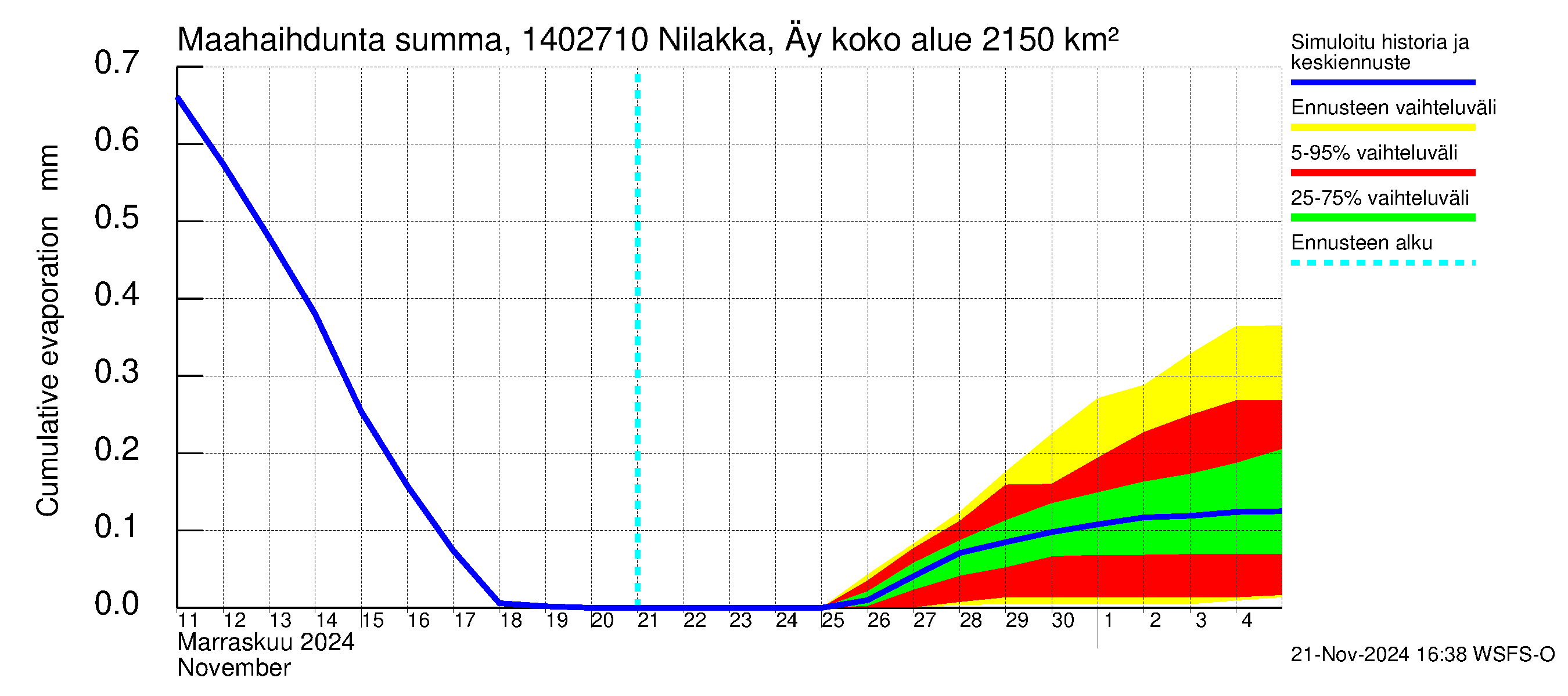 Kymijoen vesistöalue - Nilakka Äyskoski: Haihdunta maa-alueelta - summa