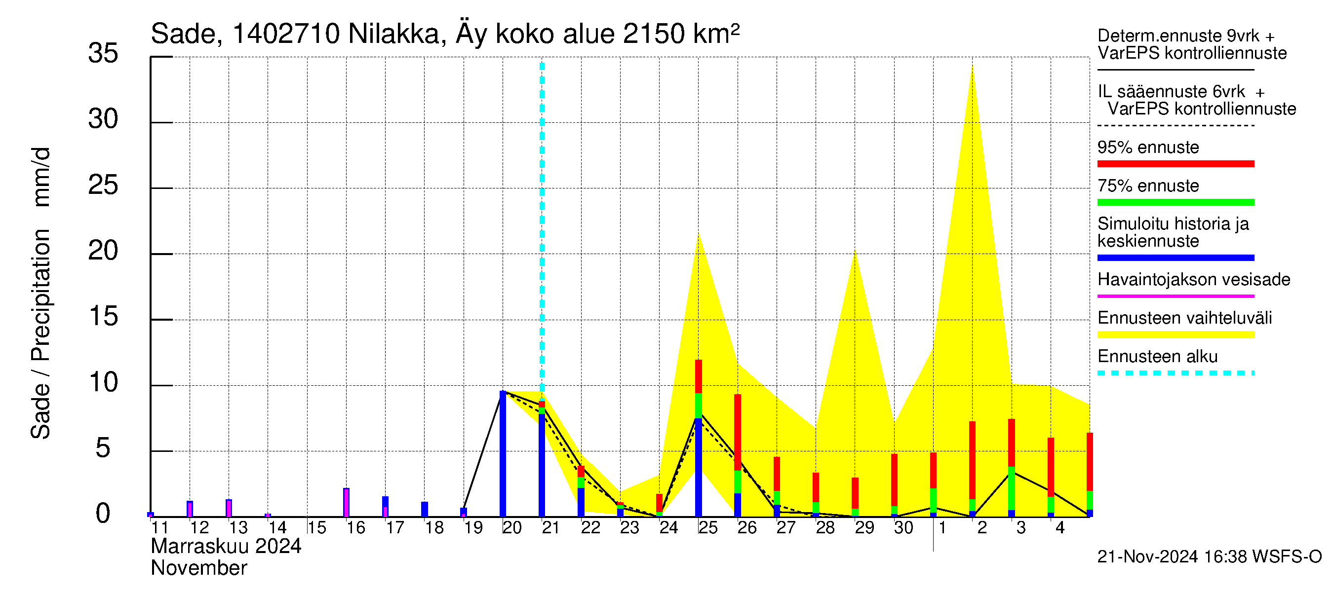 Kymijoen vesistöalue - Nilakka Äyskoski: Sade