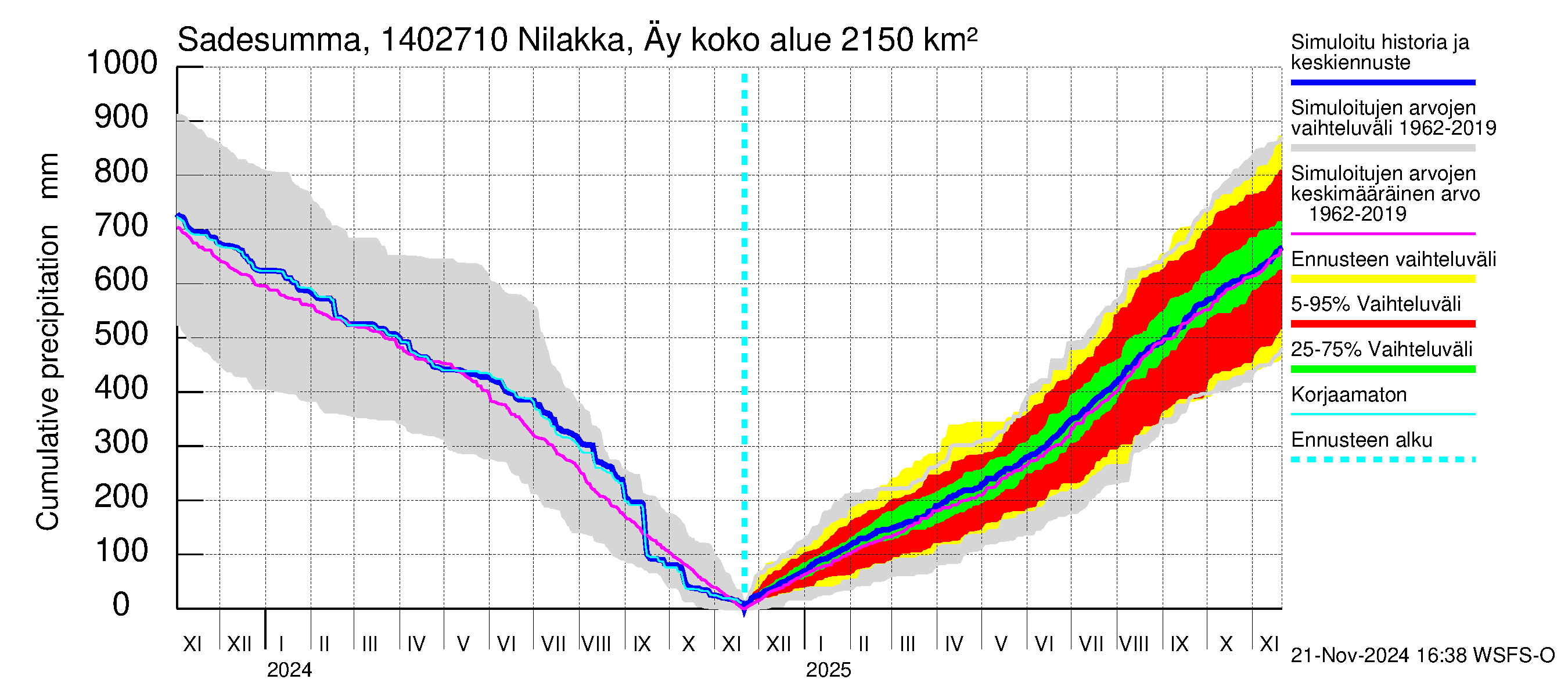 Kymijoen vesistöalue - Nilakka Äyskoski: Sade - summa