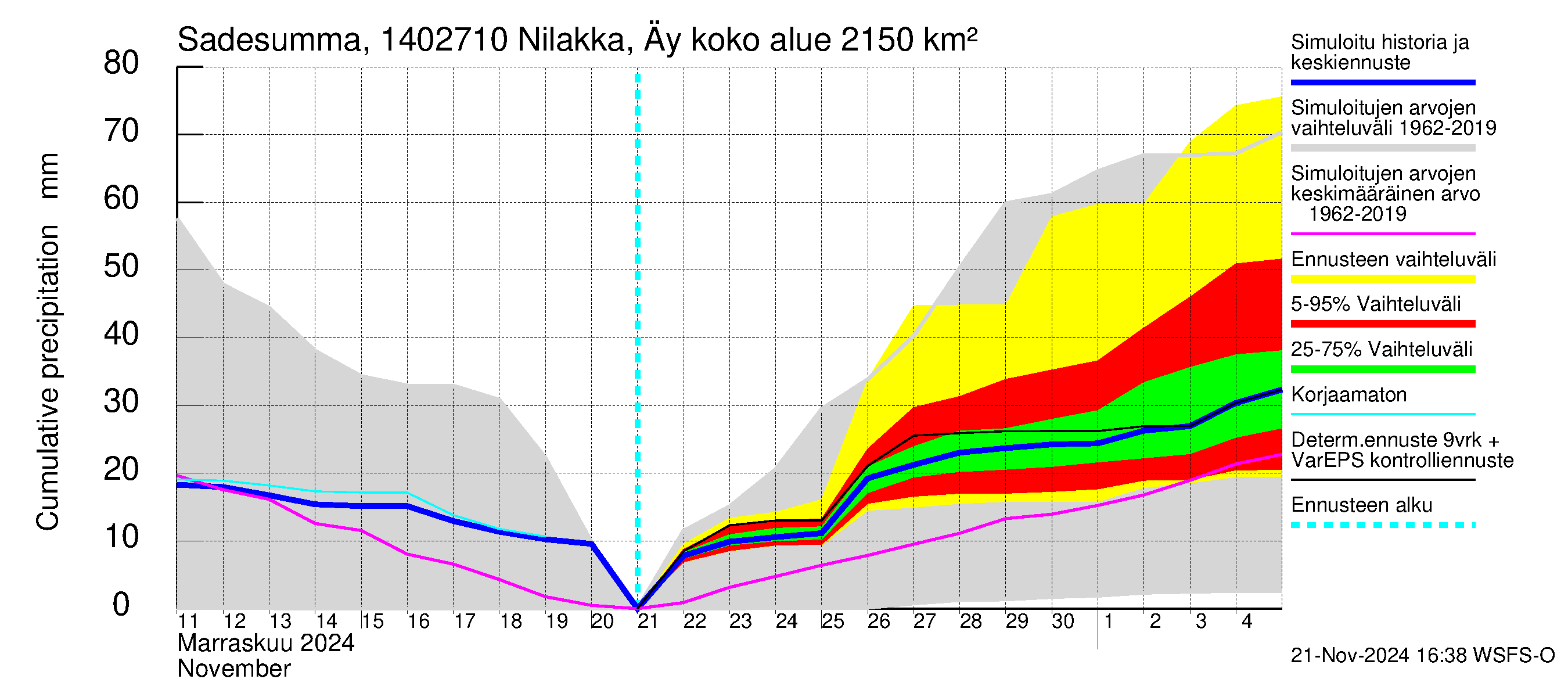 Kymijoen vesistöalue - Nilakka Äyskoski: Sade - summa