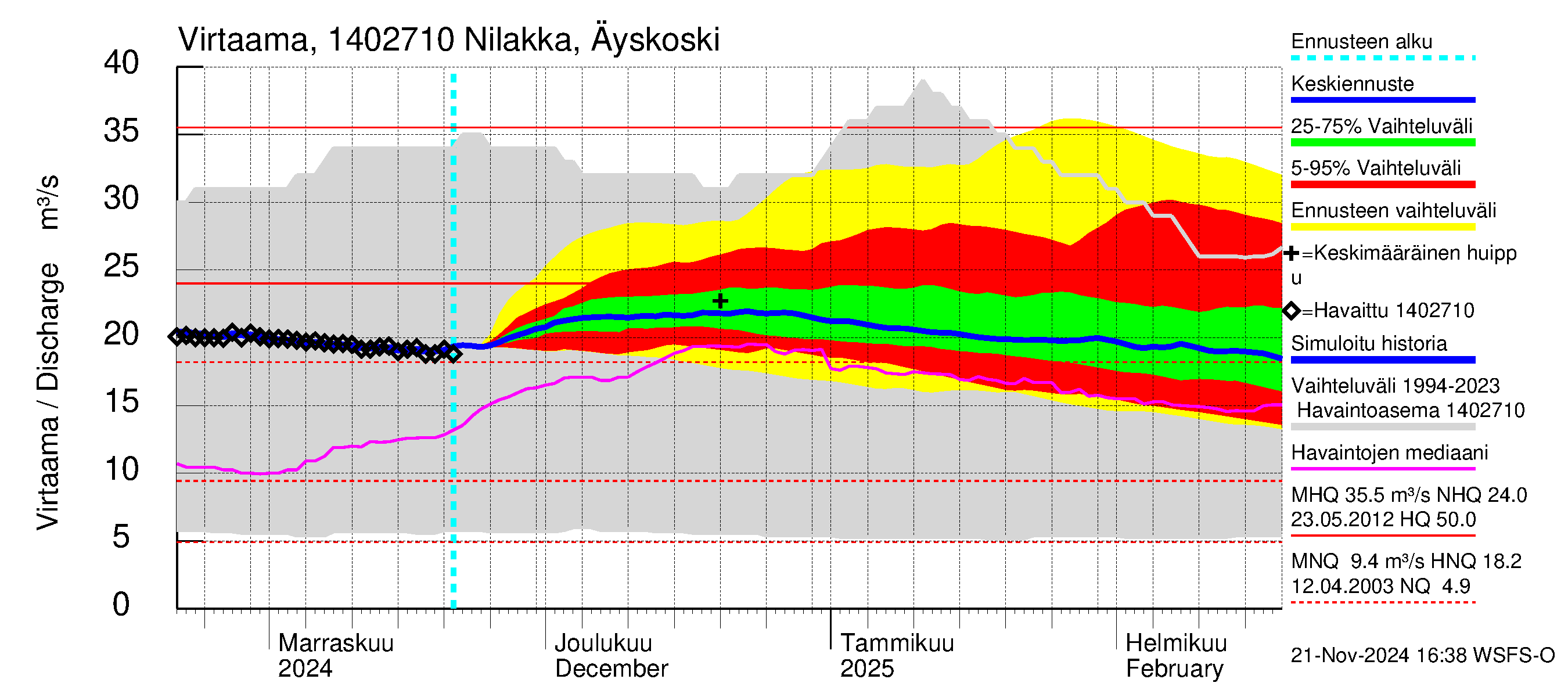 Kymijoen vesistöalue - Nilakka Äyskoski: Virtaama / juoksutus - jakaumaennuste