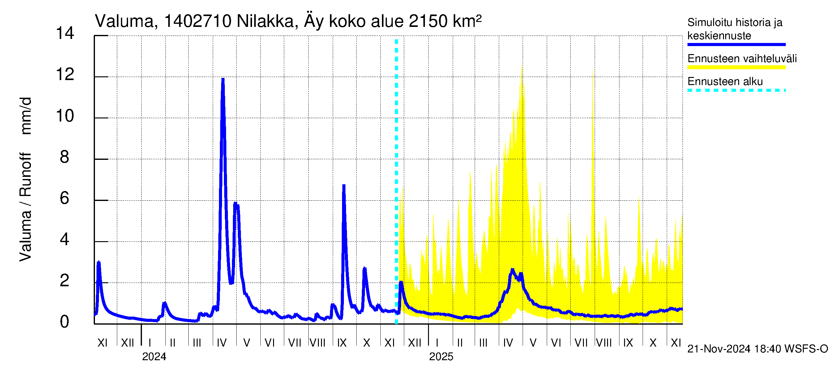 Kymijoen vesistöalue - Nilakka Äyskoski: Valuma