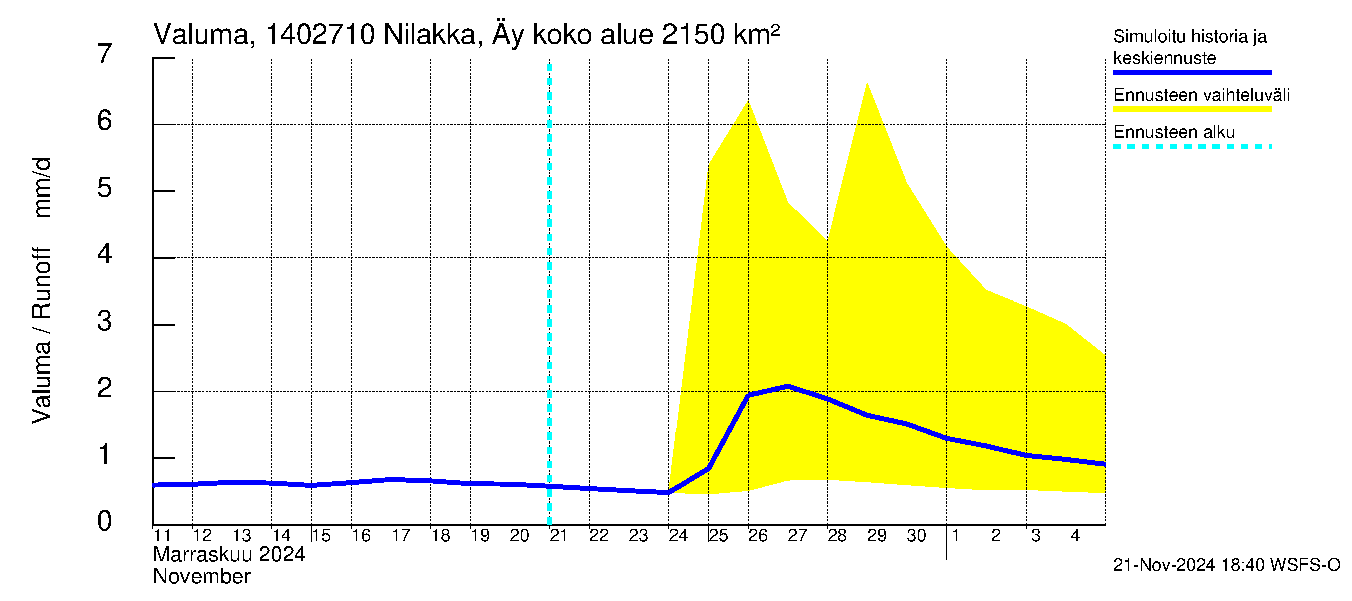 Kymijoen vesistöalue - Nilakka Äyskoski: Valuma