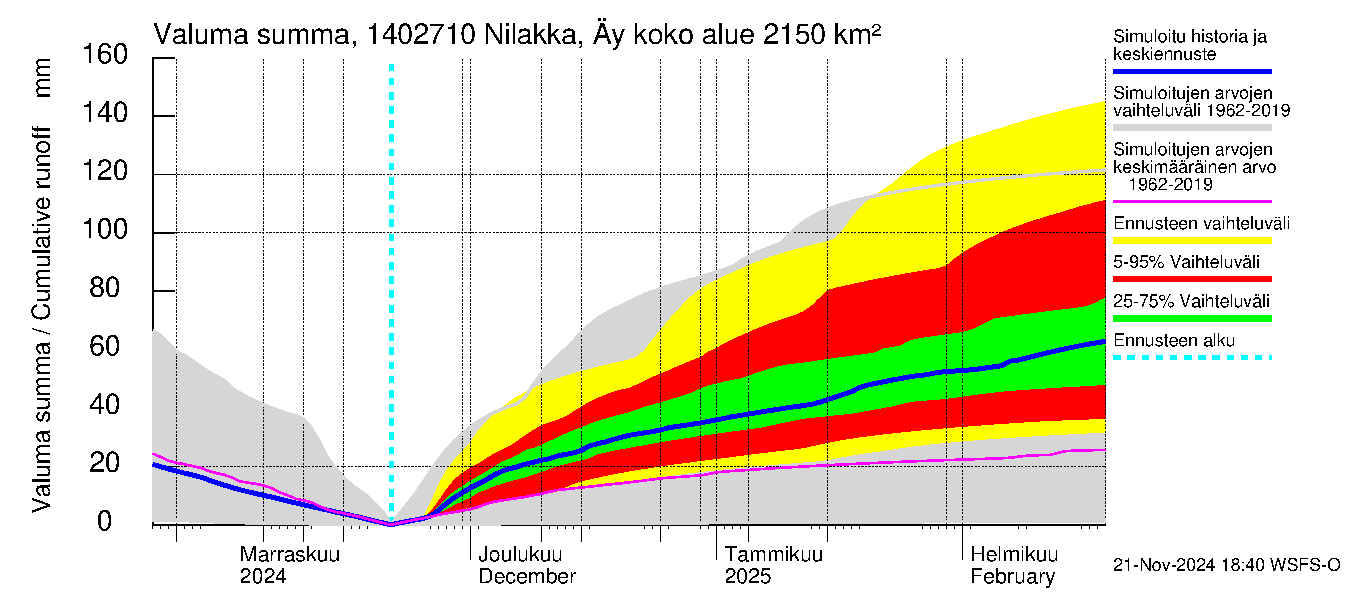 Kymijoen vesistöalue - Nilakka Äyskoski: Valuma - summa