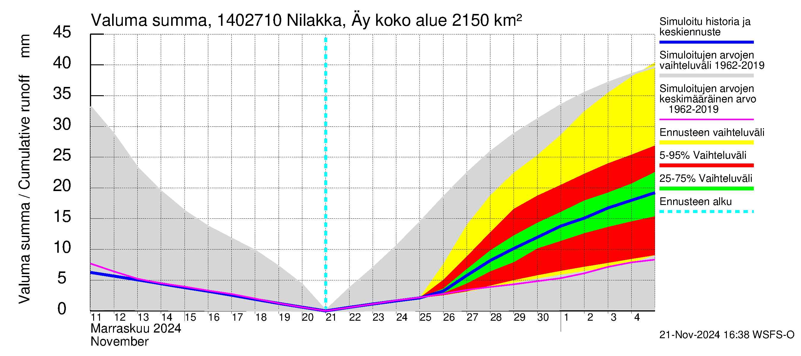 Kymijoen vesistöalue - Nilakka Äyskoski: Valuma - summa