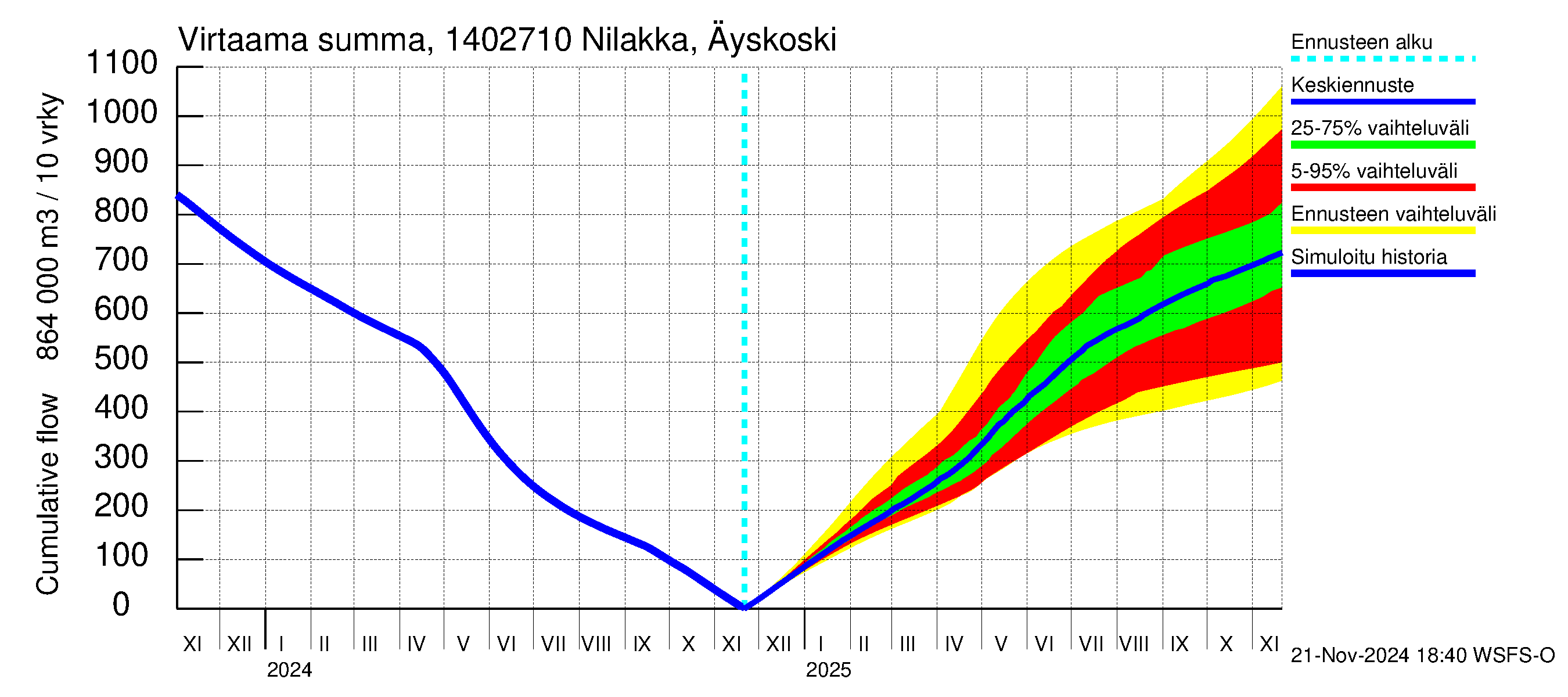 Kymijoen vesistöalue - Nilakka Äyskoski: Virtaama / juoksutus - summa