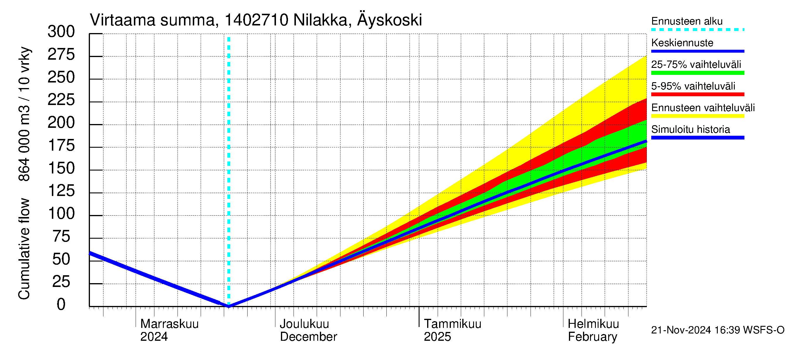 Kymijoen vesistöalue - Nilakka Äyskoski: Virtaama / juoksutus - summa