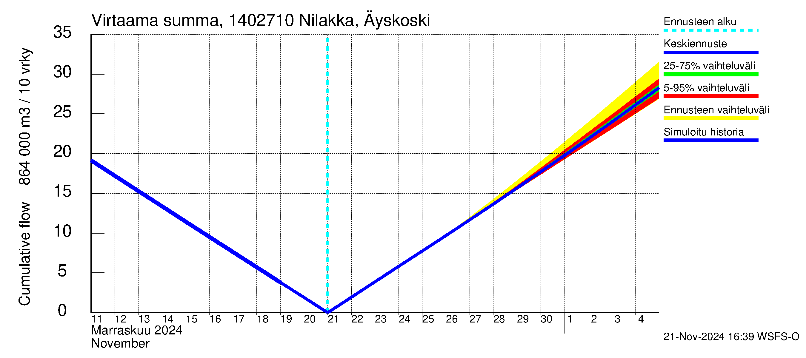 Kymijoen vesistöalue - Nilakka Äyskoski: Virtaama / juoksutus - summa