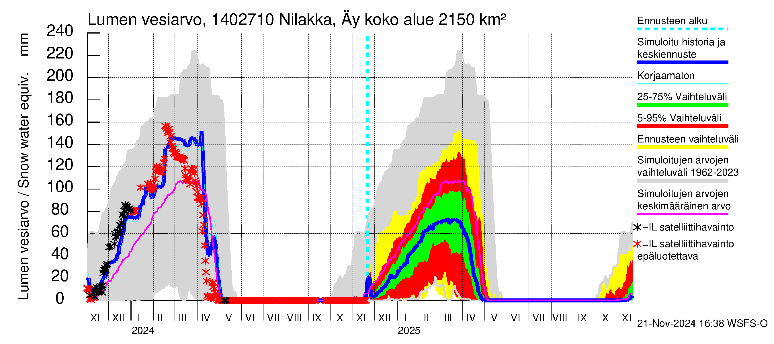 Kymijoen vesistöalue - Nilakka Äyskoski: Lumen vesiarvo