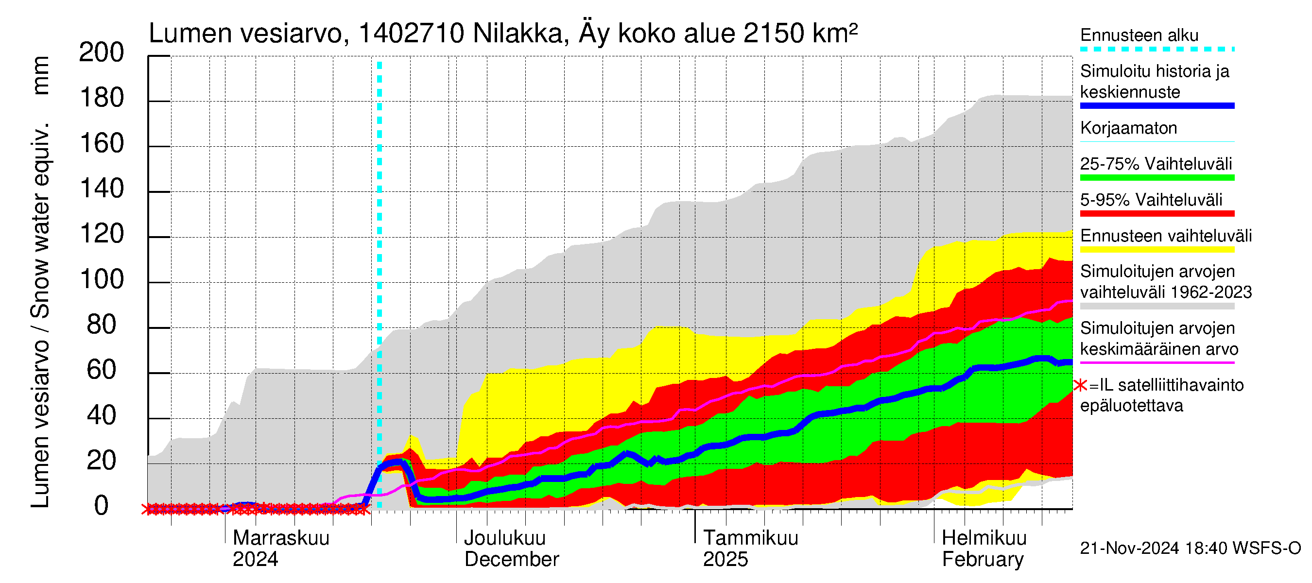 Kymijoen vesistöalue - Nilakka Äyskoski: Lumen vesiarvo