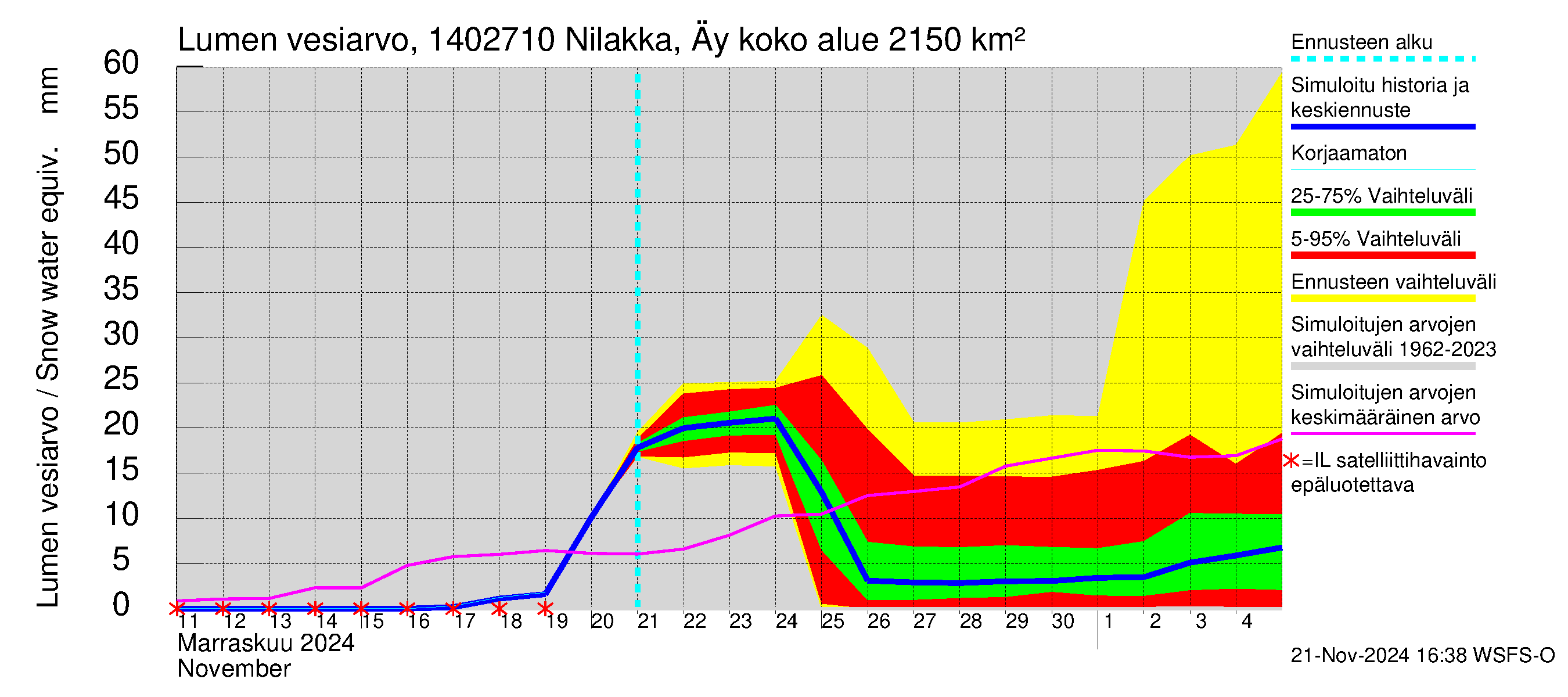 Kymijoen vesistöalue - Nilakka Äyskoski: Lumen vesiarvo