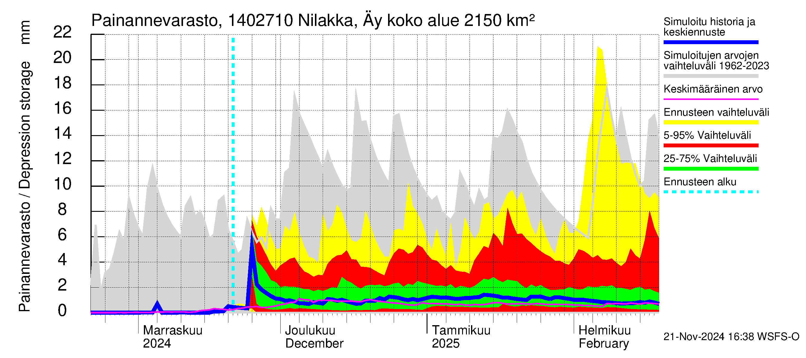 Kymijoen vesistöalue - Nilakka Äyskoski: Painannevarasto