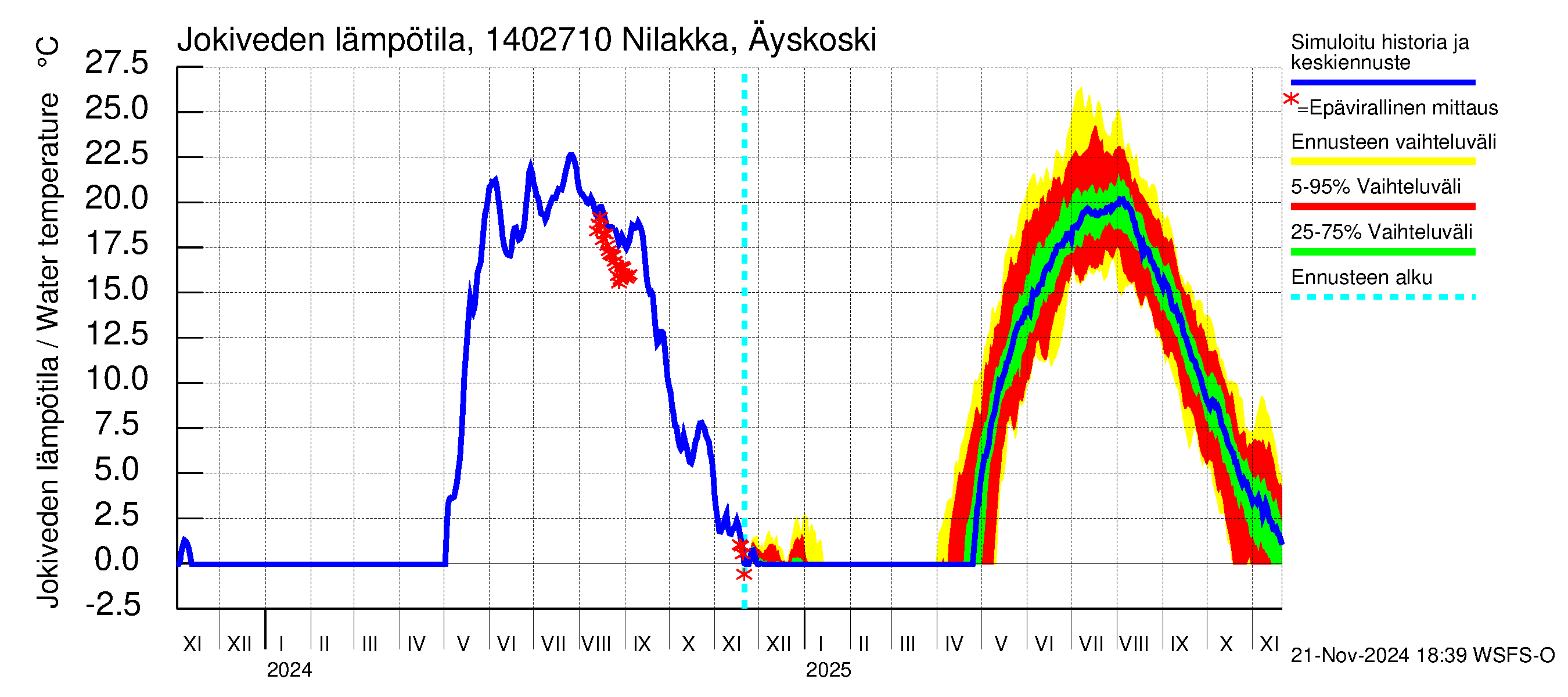 Kymijoen vesistöalue - Nilakka Äyskoski: Jokiveden lämpötila