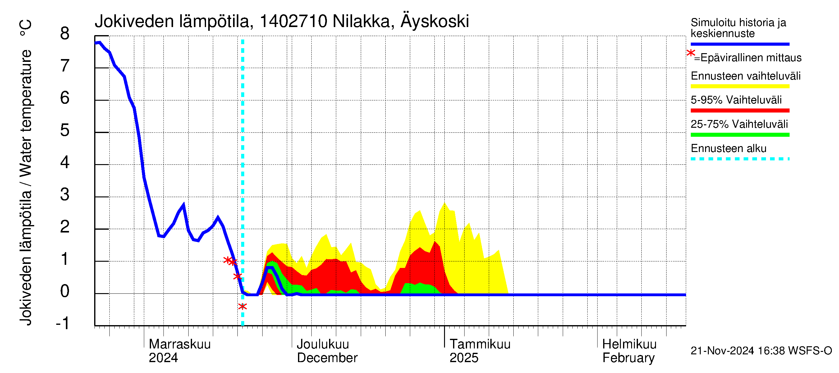 Kymijoen vesistöalue - Nilakka Äyskoski: Jokiveden lämpötila