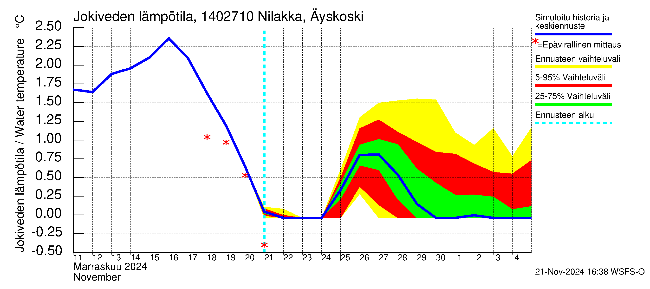 Kymijoen vesistöalue - Nilakka Äyskoski: Jokiveden lämpötila