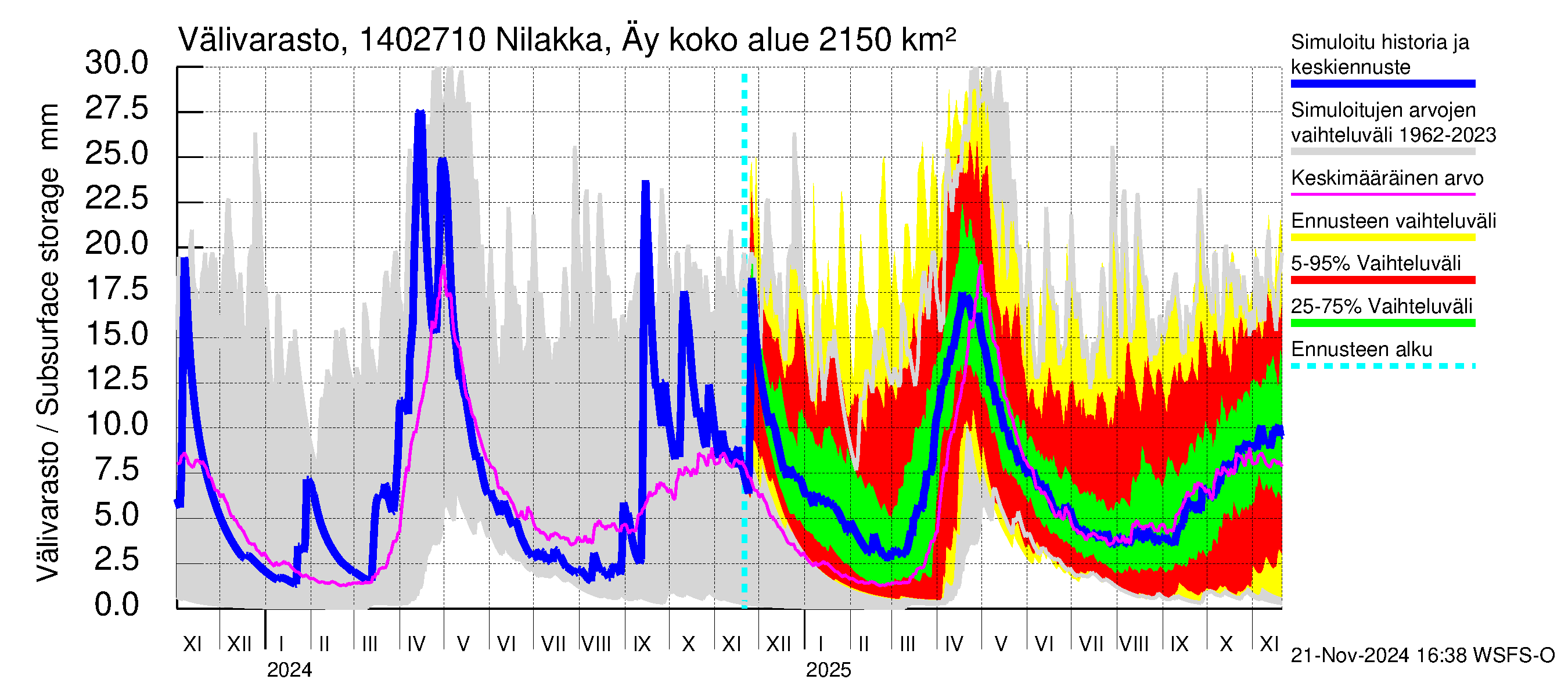 Kymijoen vesistöalue - Nilakka Äyskoski: Välivarasto