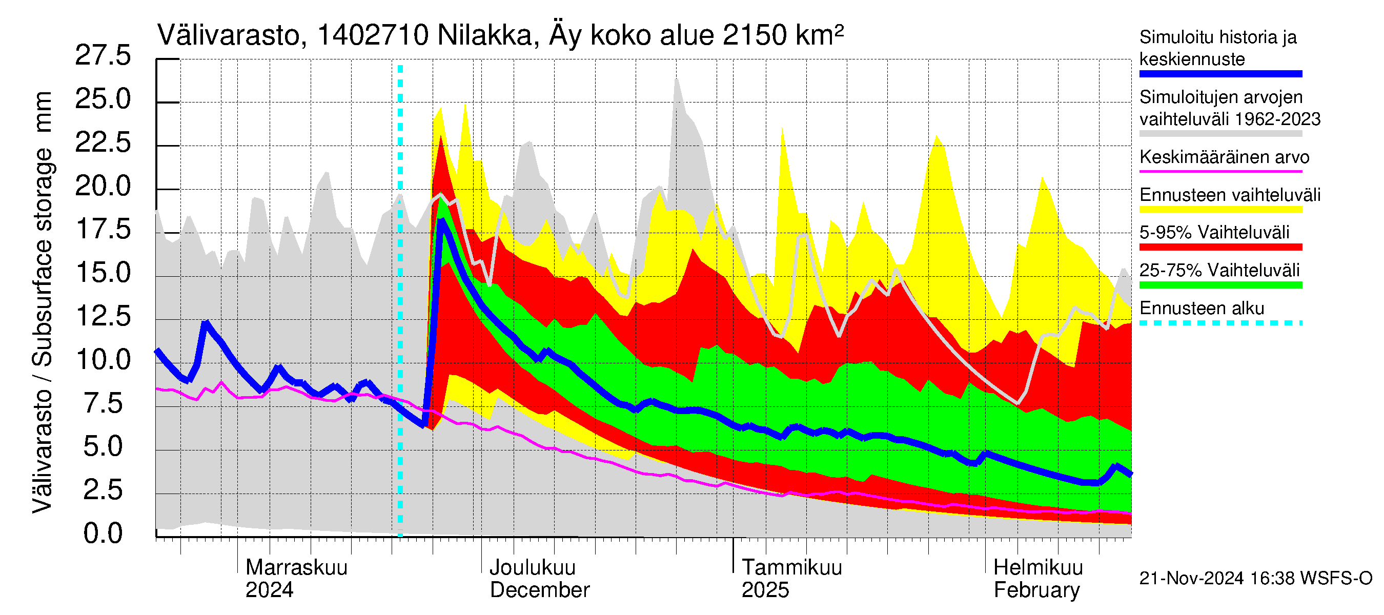 Kymijoen vesistöalue - Nilakka Äyskoski: Välivarasto