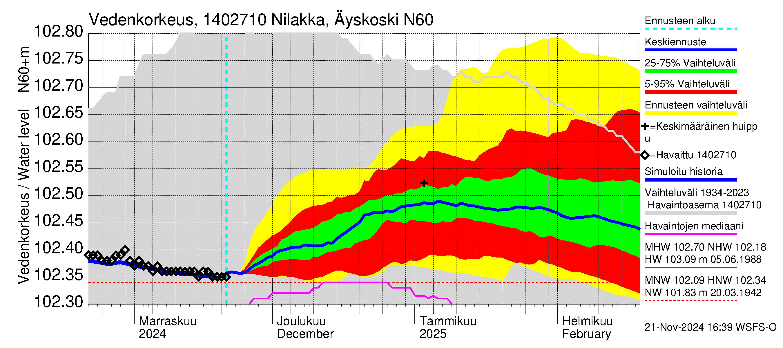 Kymijoen vesistöalue - Nilakka Äyskoski: Vedenkorkeus - jakaumaennuste