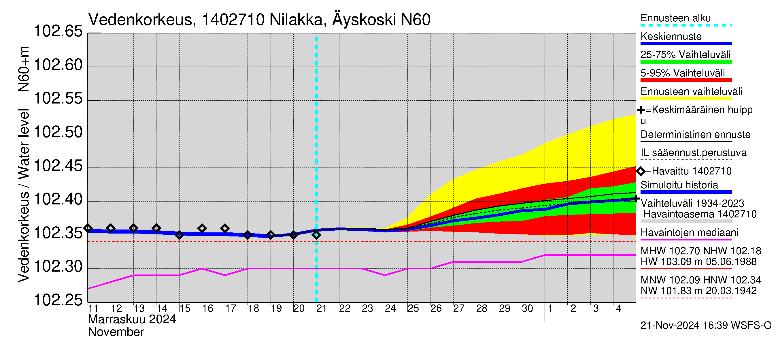 Kymijoen vesistöalue - Nilakka Äyskoski: Vedenkorkeus - jakaumaennuste