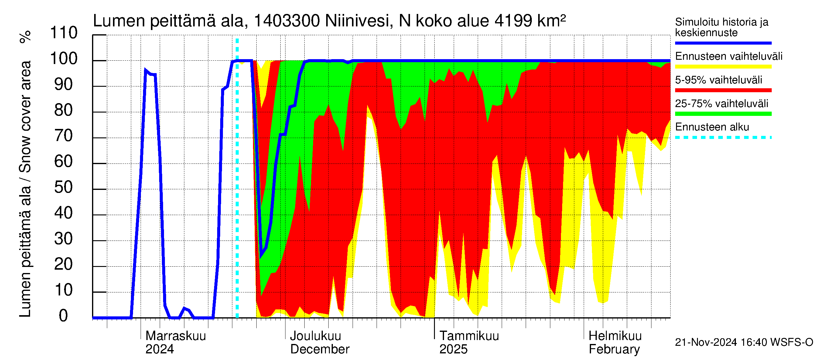 Kymijoen vesistöalue - Niinivesi Nokisenkoski: Lumen peittämä ala