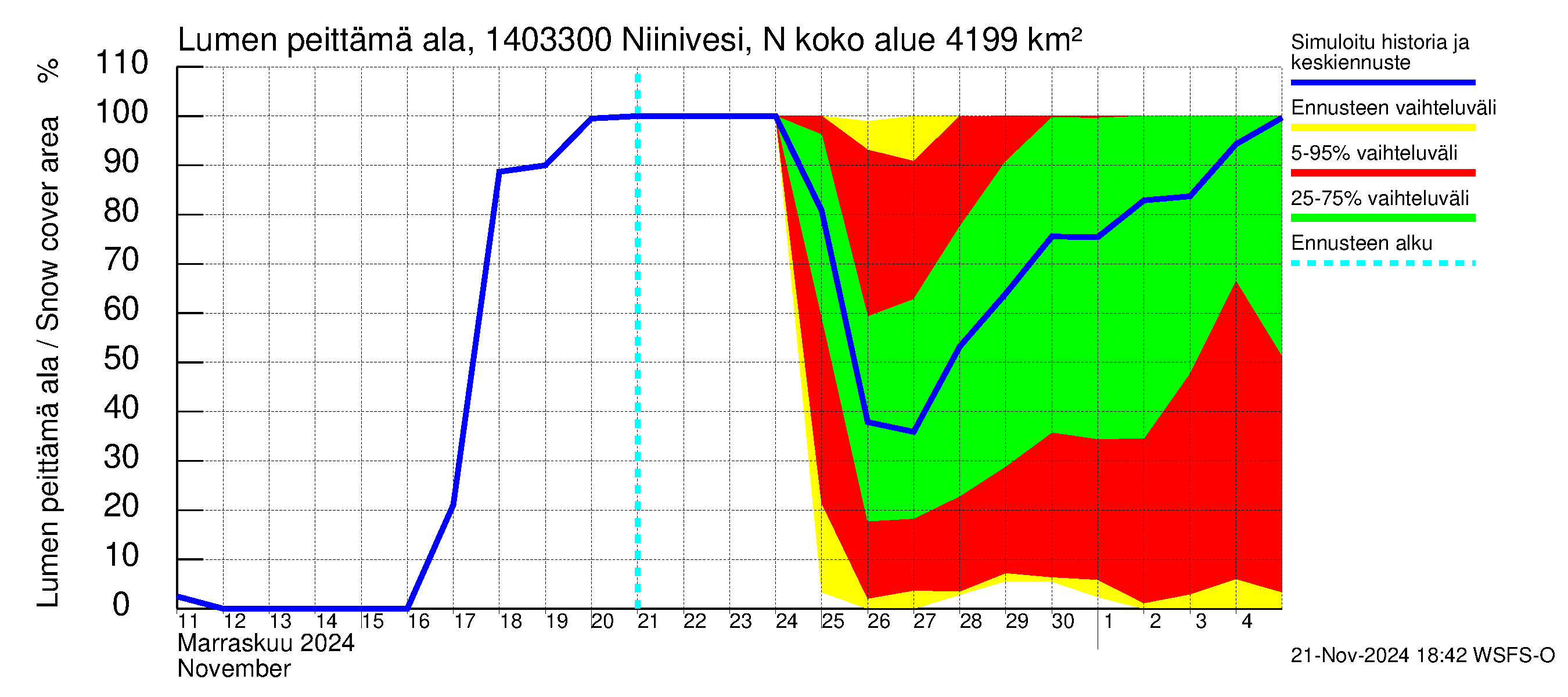 Kymijoen vesistöalue - Niinivesi Nokisenkoski: Lumen peittämä ala