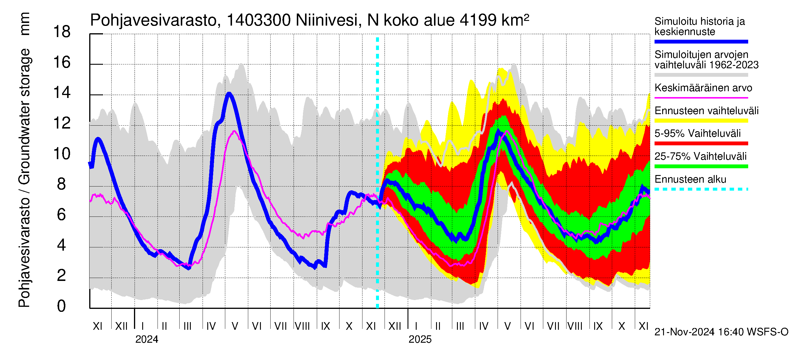 Kymijoen vesistöalue - Niinivesi Nokisenkoski: Pohjavesivarasto