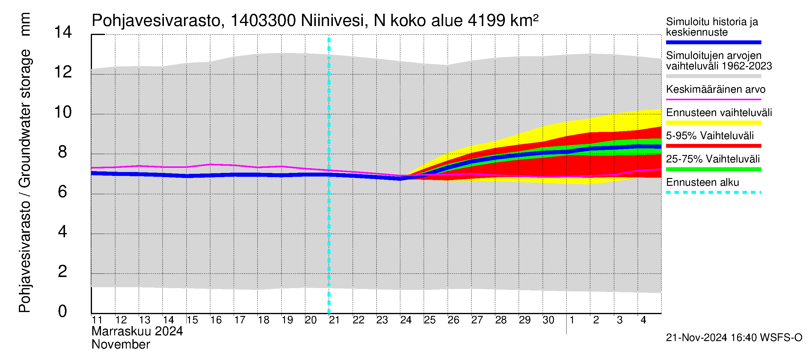 Kymijoen vesistöalue - Niinivesi Nokisenkoski: Pohjavesivarasto