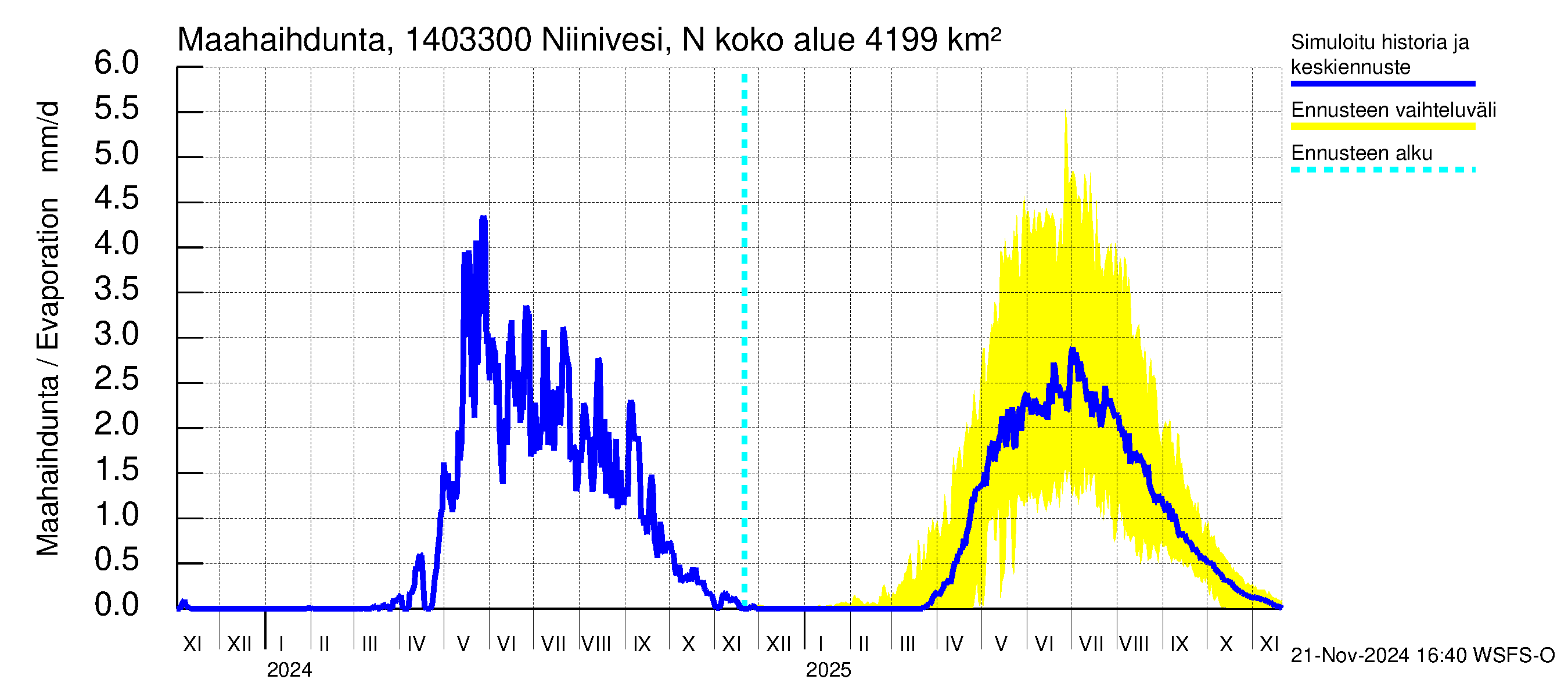 Kymijoen vesistöalue - Niinivesi Nokisenkoski: Haihdunta maa-alueelta