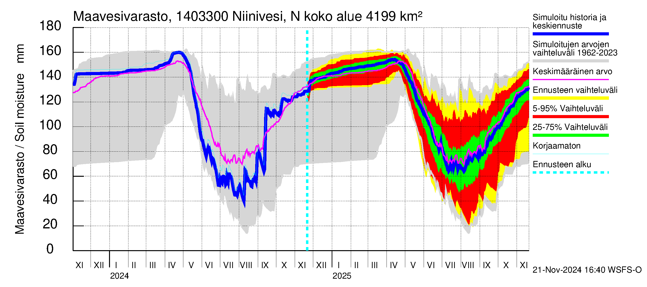 Kymijoen vesistöalue - Niinivesi Nokisenkoski: Maavesivarasto