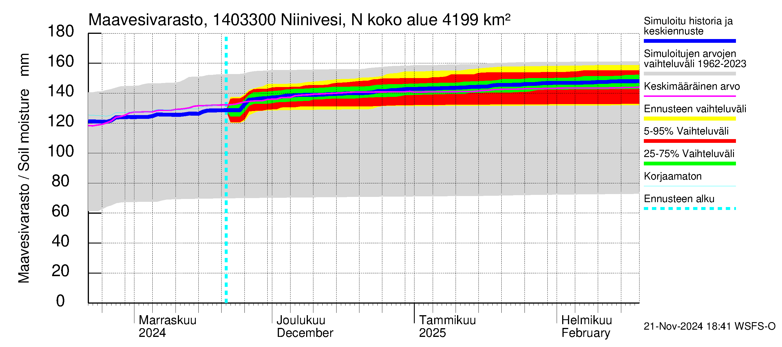 Kymijoen vesistöalue - Niinivesi Nokisenkoski: Maavesivarasto